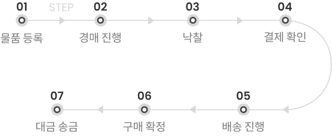 판매절차